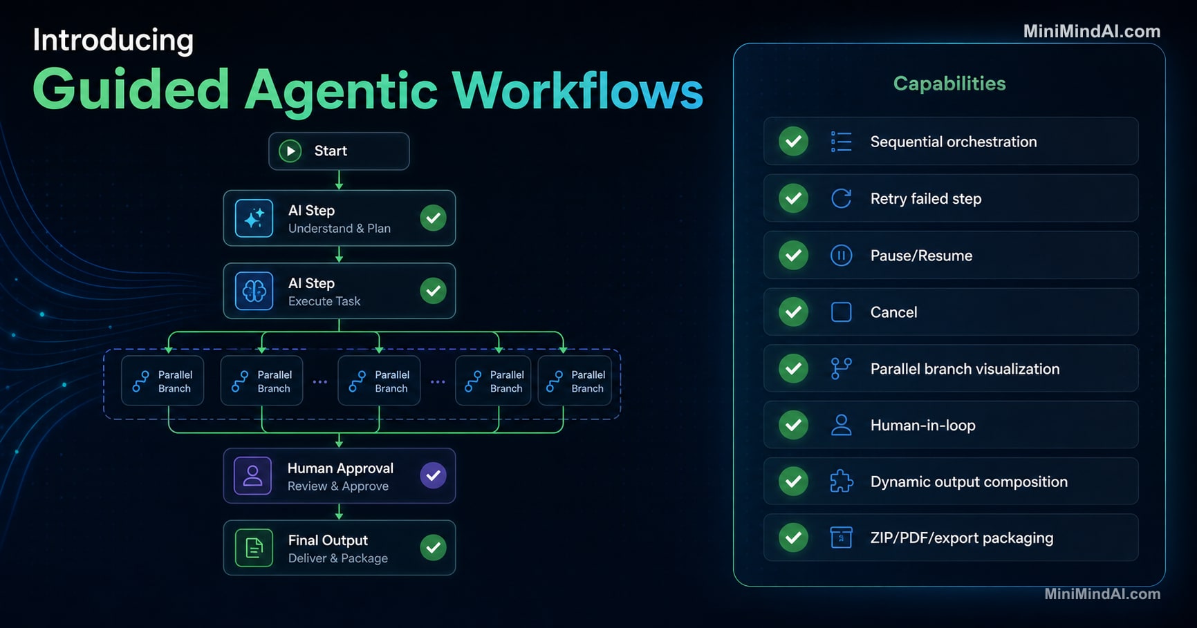 Introducing Guided Agentic Workflows by MiniMind AI
